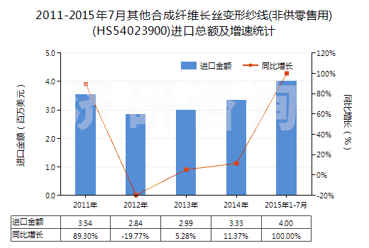 2011-2015年7月其他合成纖維長絲變形紗線(非供零售用)(HS54023900)進(jìn)口總額及增速統(tǒng)計